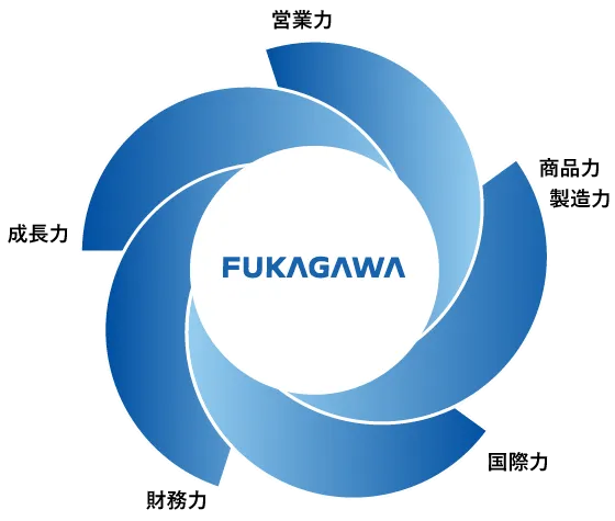 トップメッセージ / 企業理念 / わたしたちの取り組み | ダクト製造・販売のフカガワ